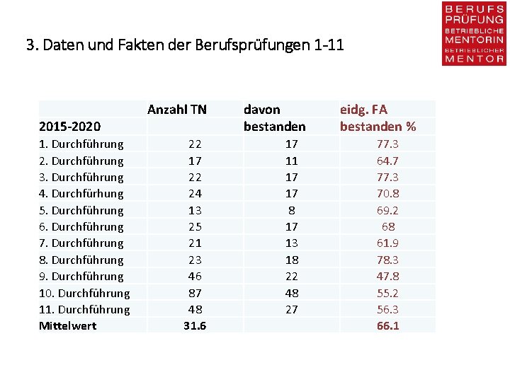 3. Daten und Fakten der Berufsprüfungen 1 -11 Anzahl TN 2015 -2020 1. Durchführung