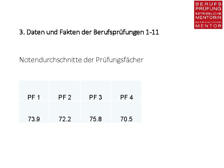 3. Daten und Fakten der Berufsprüfungen 1 -11 Notendurchschnitte der Prüfungsfächer PF 1 PF