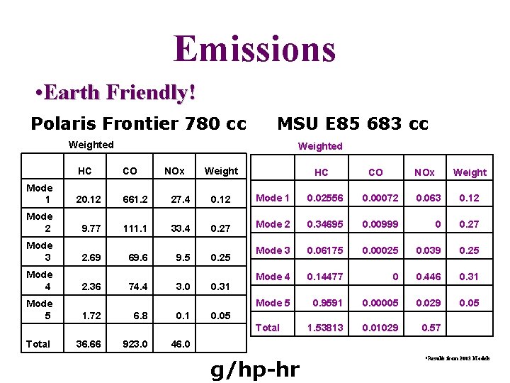 Emissions • Earth Friendly! Polaris Frontier 780 cc MSU E 85 683 cc Weighted