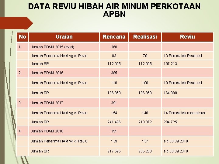 DATA REVIU HIBAH AIR MINUM PERKOTAAN APBN No 1. Uraian 368 Jumlah Penerima HAM