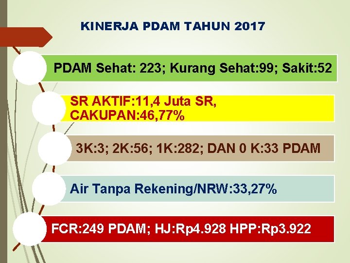 KINERJA PDAM TAHUN 2017 PDAM Sehat: 223; Kurang Sehat: 99; Sakit: 52 SR AKTIF: