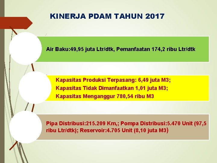 KINERJA PDAM TAHUN 2017 Air Baku: 49, 95 juta Ltr/dtk, Pemanfaatan 174, 2 ribu