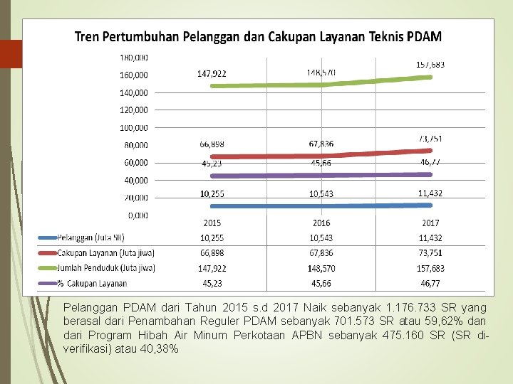 Pelanggan PDAM dari Tahun 2015 s. d 2017 Naik sebanyak 1. 176. 733 SR