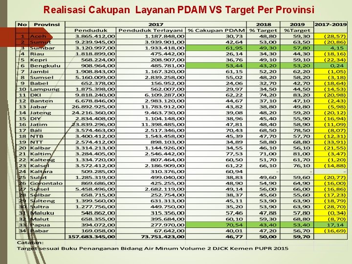 Realisasi Cakupan Layanan PDAM VS Target Per Provinsi 