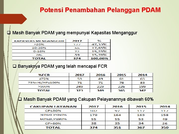 Potensi Penambahan Pelanggan PDAM q Masih Banyak PDAM yang mempunyai Kapasitas Menganggur q Banyaknya