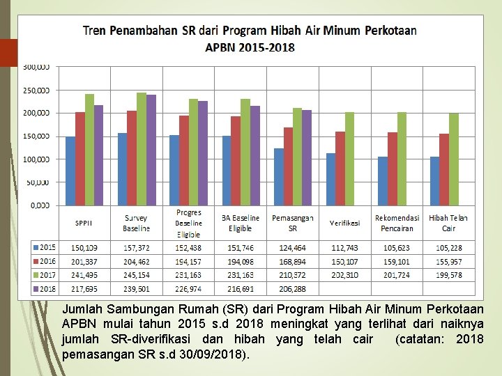 Jumlah Sambungan Rumah (SR) dari Program Hibah Air Minum Perkotaan APBN mulai tahun 2015