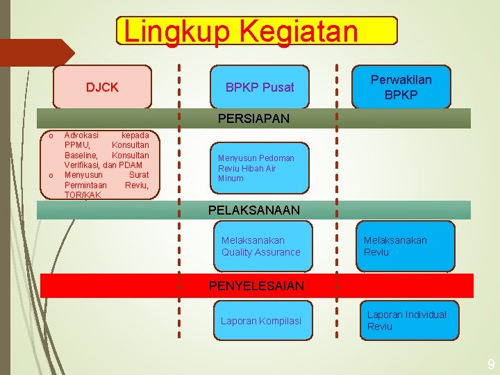 Lingkup Kegiatan DJCK BPKP Pusat Perwakilan BPKP PERSIAPAN o o Advokasi kepada PPMU, Konsultan