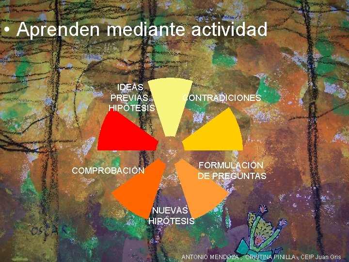  • Aprenden mediante actividad IDEAS PREVIAS. HIPÓTESIS CONTRADICIONES FORMULACIÓN DE PREGUNTAS COMPROBACIÓN NUEVAS