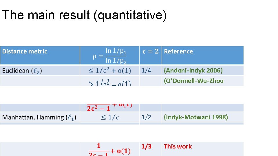 The main result (quantitative) Distance metric Reference 1/4 (Andoni-Indyk 2006) (O’Donnell-Wu-Zhou 2011) 1/7 This