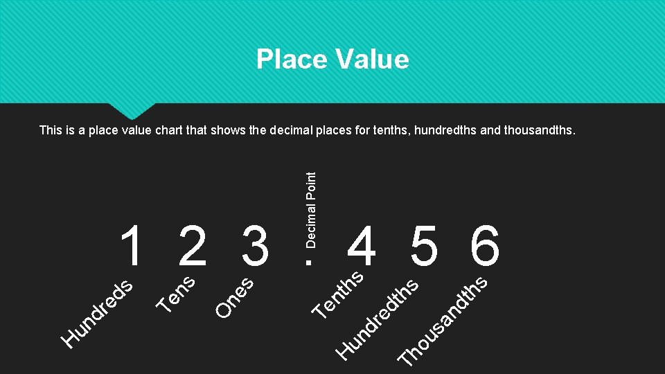 Place Value Decimal Point This is a place value chart that shows the decimal