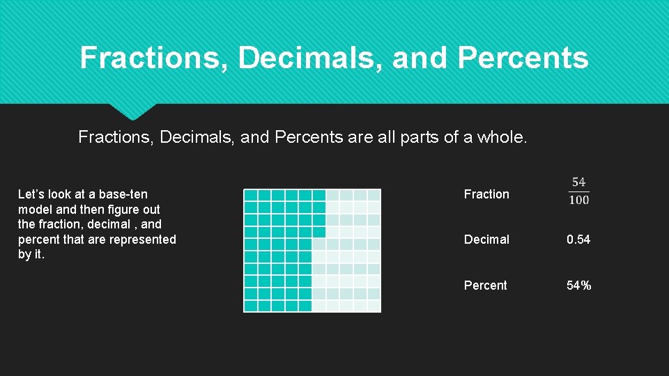 Fractions, Decimals, and Percents are all parts of a whole. Let’s look at a
