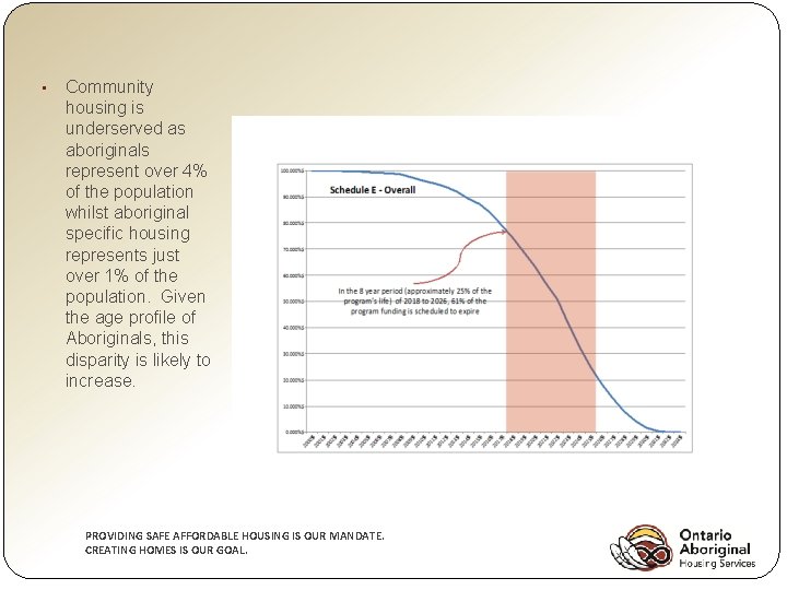  • Community housing is underserved as aboriginals represent over 4% of the population