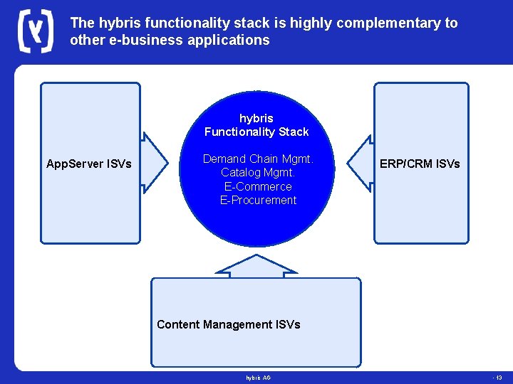 The hybris functionality stack is highly complementary to other e-business applications hybris Functionality Stack