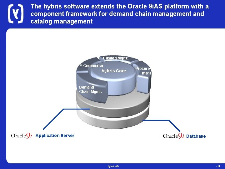 The hybris software extends the Oracle 9 i. AS platform with a component framework