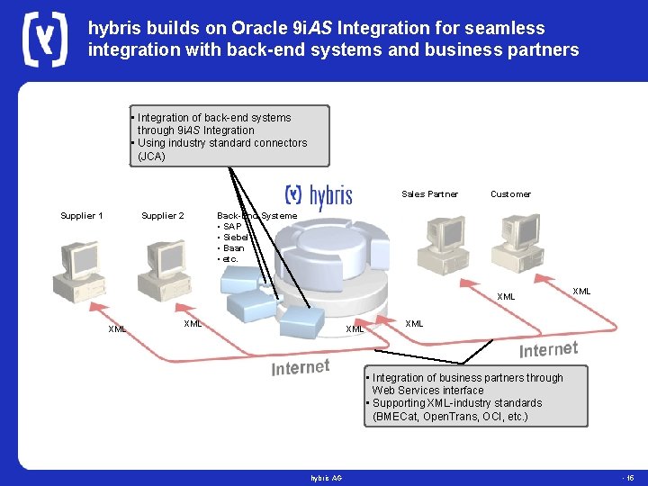 hybris builds on Oracle 9 i. AS Integration for seamless integration with back-end systems
