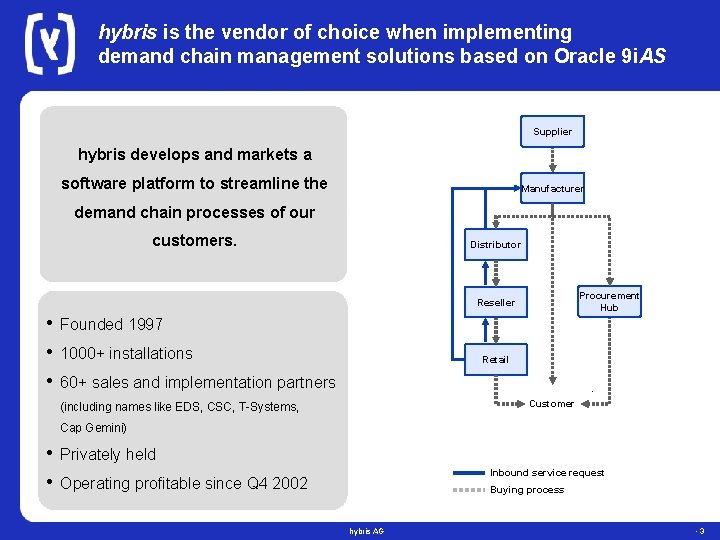 hybris is the vendor of choice when implementing demand chain management solutions based on