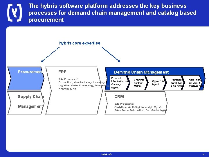 The hybris software platform addresses the key business processes for demand chain management and