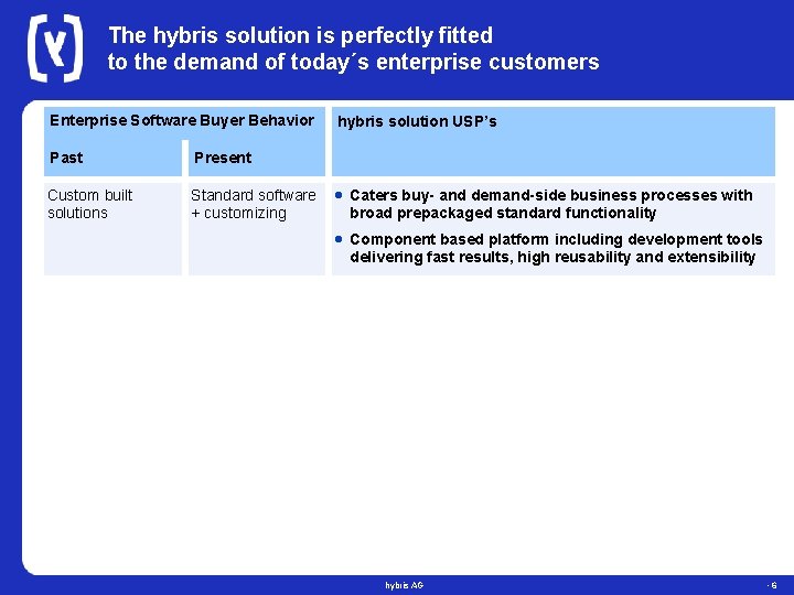 The hybris solution is perfectly fitted to the demand of today´s enterprise customers Enterprise