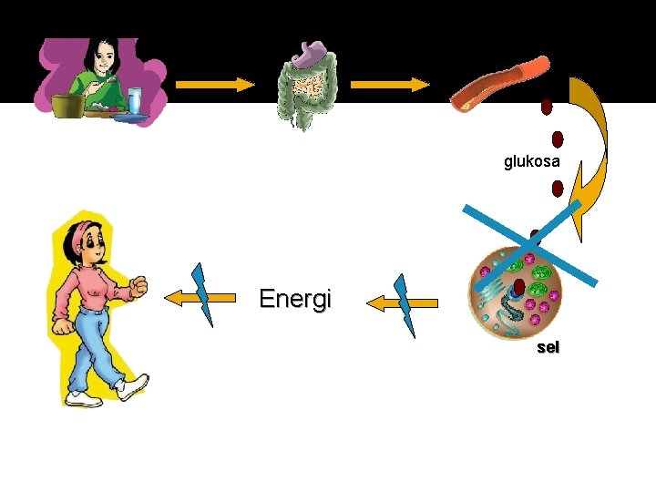 glukosa Energi sel 
