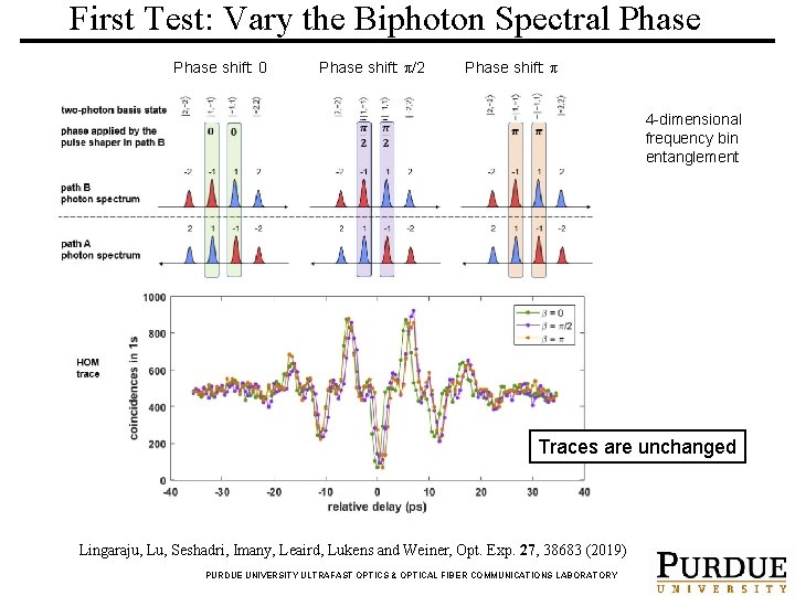 First Test: Vary the Biphoton Spectral Phase shift: 0 Phase shift: π/2 Phase shift: