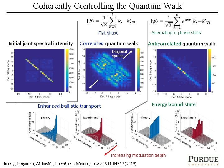 Coherently Controlling the Quantum Walk Flat phase Initial joint spectral intensity Correlated quantum walk