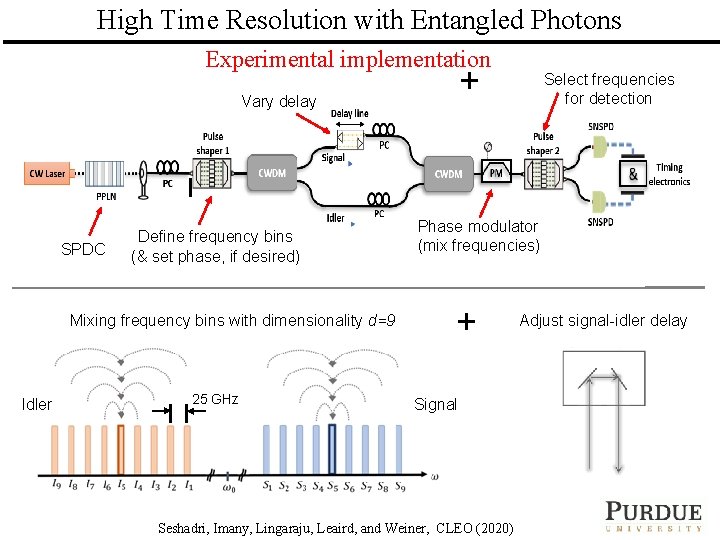 High Time Resolution with Entangled Photons Experimental implementation Vary delay SPDC Define frequency bins