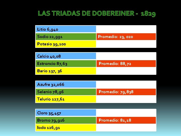 LAS TRIADAS DE DOBEREINER - 1829 Litio 6, 940 Sodio 22, 991 Promedio: 23,