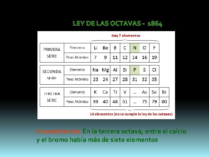 LEY DE LAS OCTAVAS - 1864 Inconsistencia: En la tercera octava, entre el calcio