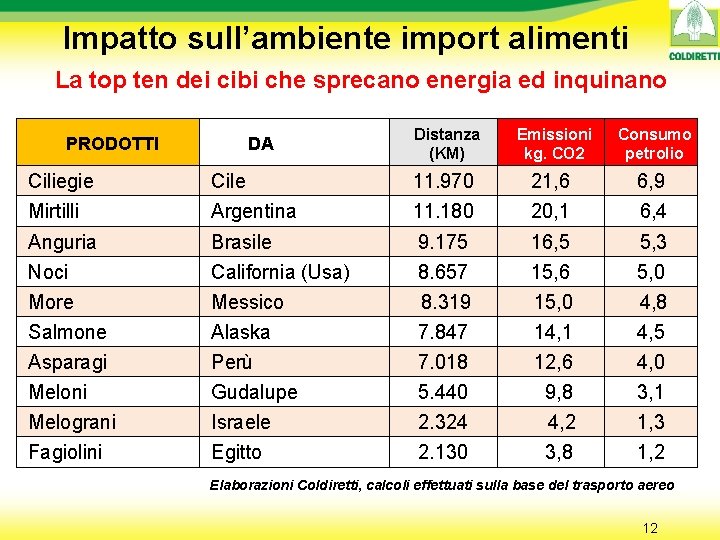 Impatto sull’ambiente import alimenti La top ten dei cibi che sprecano energia ed inquinano