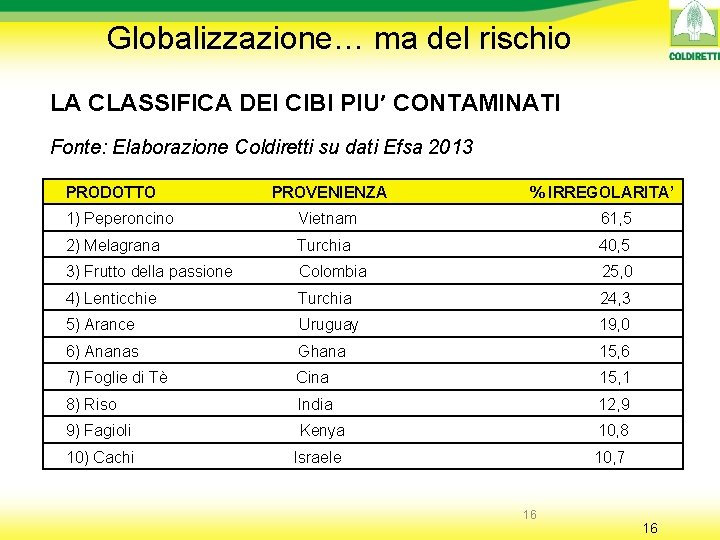 Globalizzazione… ma del rischio LA CLASSIFICA DEI CIBI PIU’ CONTAMINATI Fonte: Elaborazione Coldiretti su