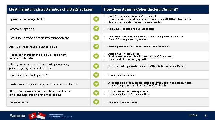 Most important characteristics of a Baa. S solution How does Acronis Cyber Backup Cloud