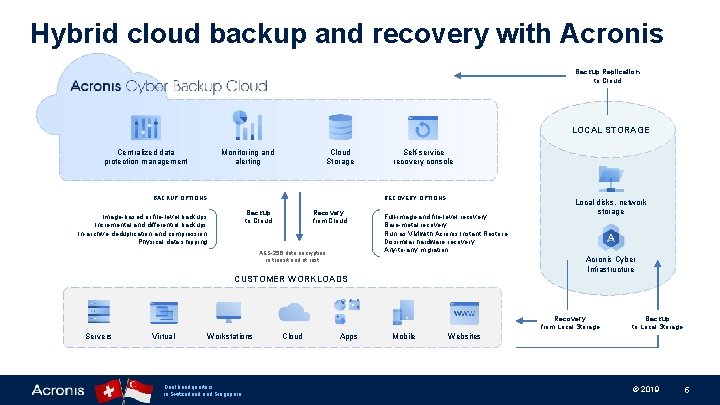 Hybrid cloud backup and recovery with Acronis Backup Replication to Cloud LOCAL STORAGE Centralized