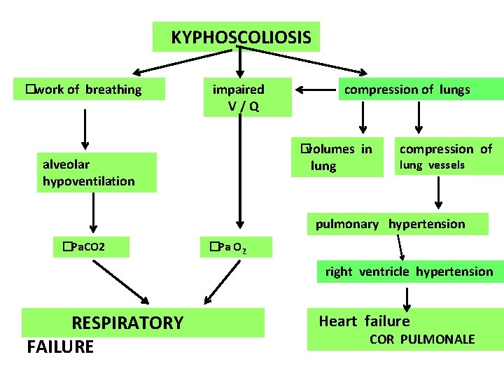 KYPHOSCOLIOSIS �work of breathing impaired V/Q compression of lungs �volumes in alveolar hypoventilation lung