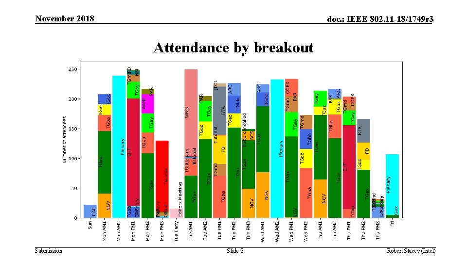 November 2018 doc. : IEEE 802. 11 -18/1749 r 3 Attendance by breakout Submission