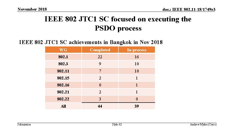 November 2018 doc. : IEEE 802. 11 -18/1749 r 3 IEEE 802 JTC 1