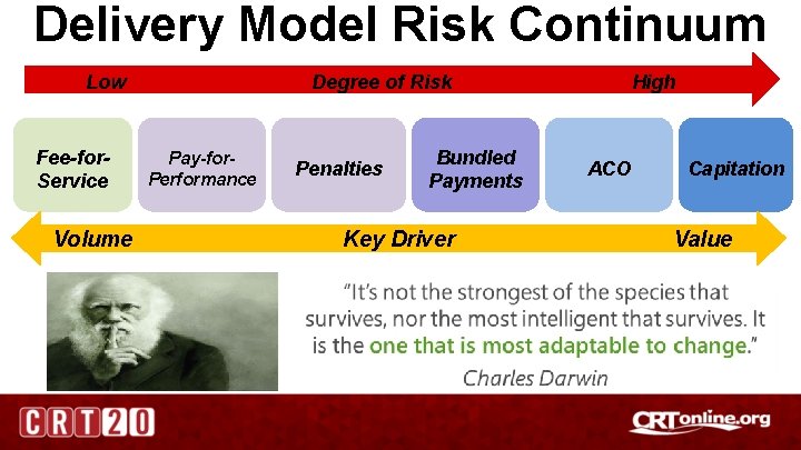 Delivery Model Risk Continuum Low Fee-for. Service Volume Degree of Risk Pay-for. Performance Penalties