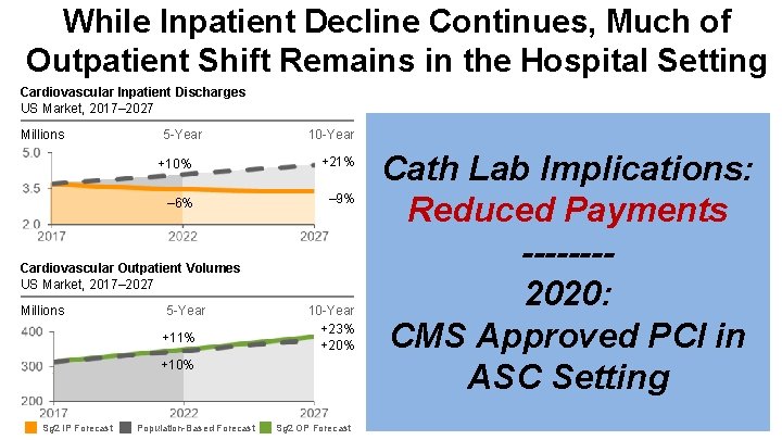 While Inpatient Decline Continues, Much of Outpatient Shift Remains in the Hospital Setting Cardiovascular