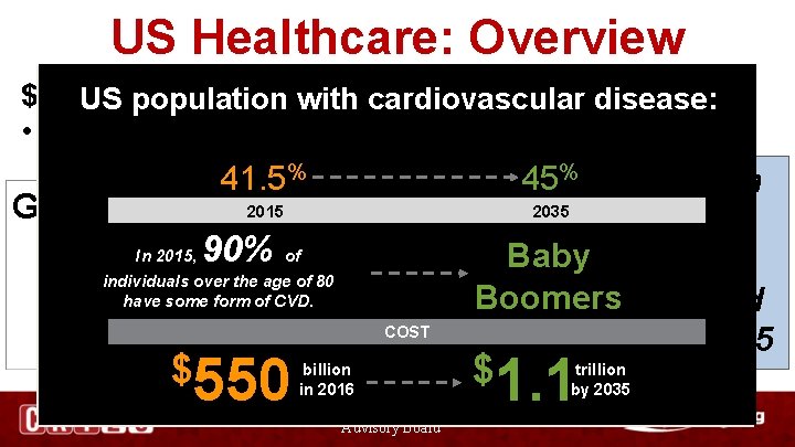 US Healthcare: Overview $3. 6 US trillion = cost of UScardiovascular Healthcare in 2018