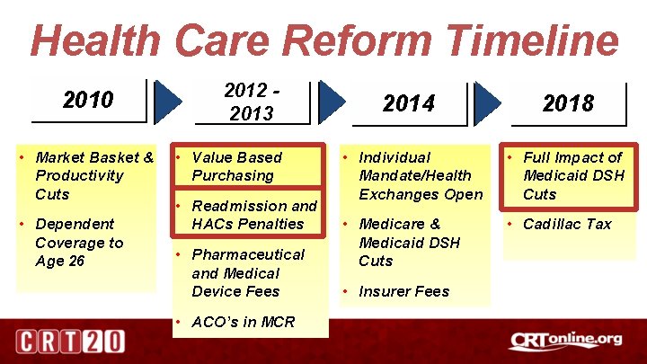 Health Care Reform Timeline 2010 • Market Basket & Productivity Cuts • Dependent Coverage