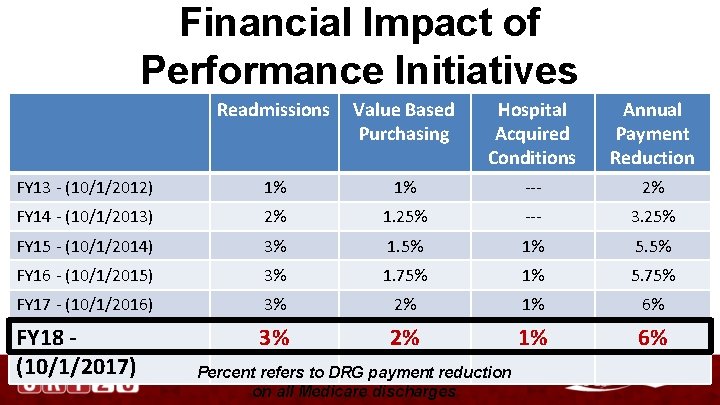Financial Impact of Performance Initiatives Readmissions Value Based Purchasing Hospital Acquired Conditions Annual Payment