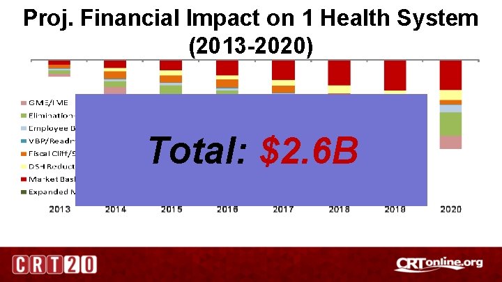 Proj. Financial Impact on 1 Health System (2013 -2020) Total: $2. 6 B 