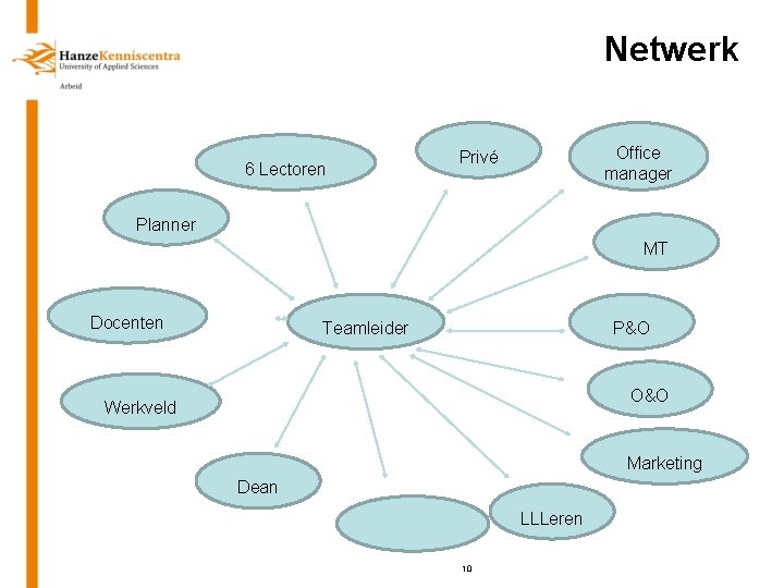 Netwerk 6 Lectoren Office manager Privé Planner MT Docenten Teamleider P&O O&O Werkveld Marketing