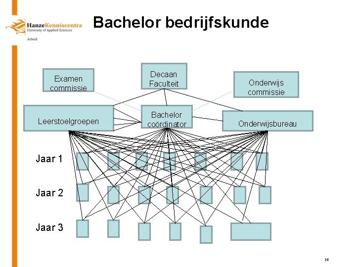 Bachelor bedrijfskunde Examen commissie Leerstoelgroepen Decaan Faculteit Bachelor coördinator Onderwijs commissie Onderwijsbureau Jaar 1