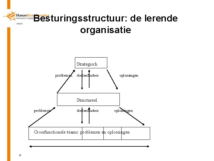 Besturingsstructuur: de lerende organisatie Strategisch problemen doelen/kaders oplossingen Structureel problemen doelen/kaders oplossingen Crossfunctionele teams: