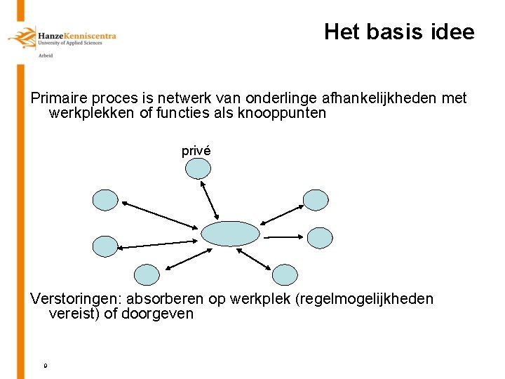 Het basis idee Primaire proces is netwerk van onderlinge afhankelijkheden met werkplekken of functies