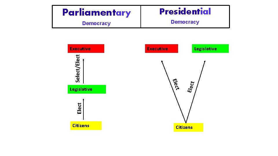 Parliamentary Presidential Democracy El ec t Legislative Elect Legislative Executive t Elec Select/Elect Executive