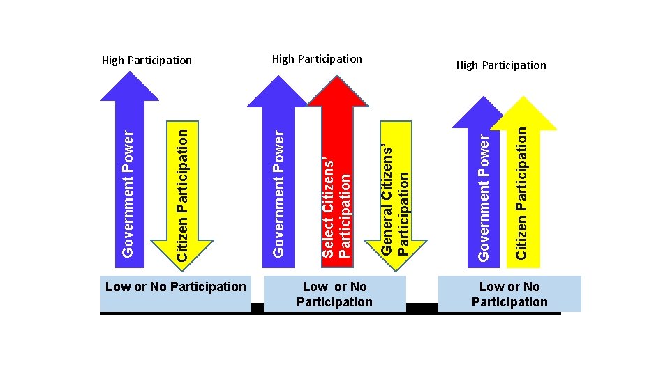 Levels of Citizen Participation Low or No Participation Autocracy Low or No Participation Oligarchy