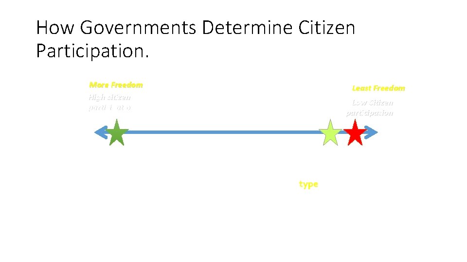 How Governments Determine Citizen Participation. More Freedom High citizen participation Each star on the