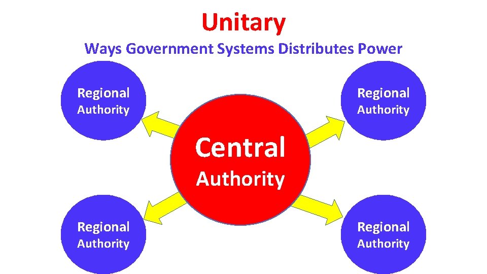 Unitary Ways Government Systems Distributes Power Regional Authority Central Authority Regional Authority Key government