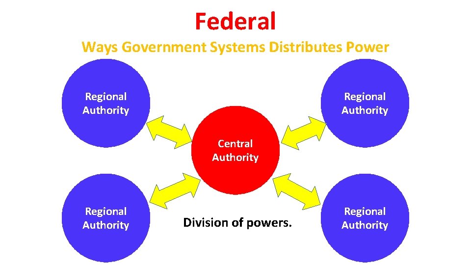 Federal Ways Government Systems Distributes Power Regional Authority Central Authority Regional Authority Division of